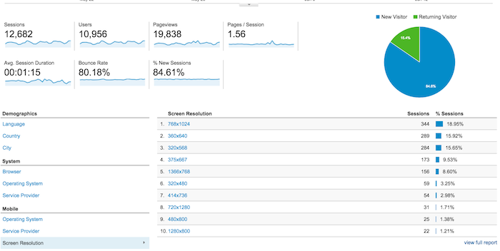 Screenshot of a Google Analytics dashboard showing number of users per screen size.