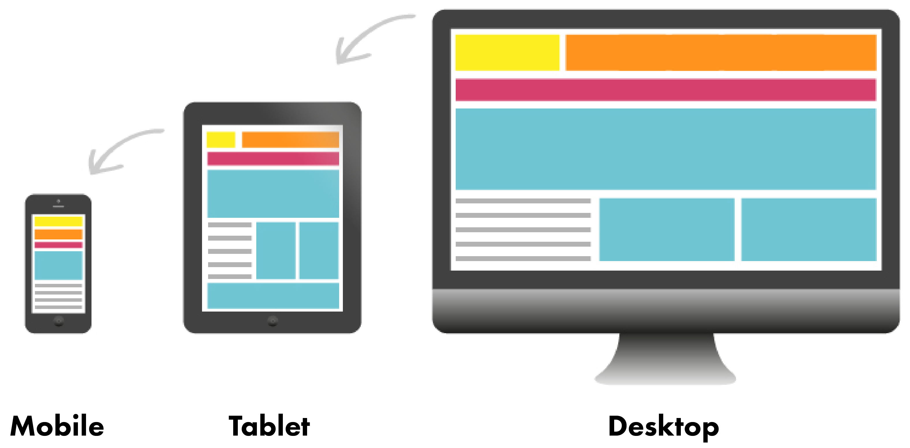 Side by side comparisons of a mobile phone, tablet and desktop screen with how the layout changes based on screen size.