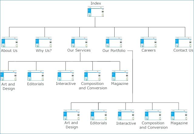 A diagram that shows different pages on a website linked to the same set of pages.