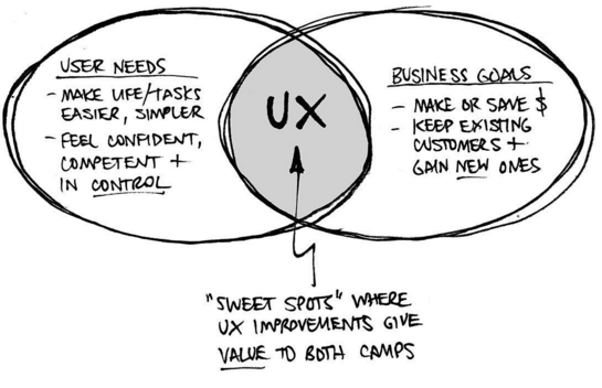 Hand-drawn Venn Diagram with user needs and business goals representing each circle and UX where they intercept. UX gives value to both users and businesses.