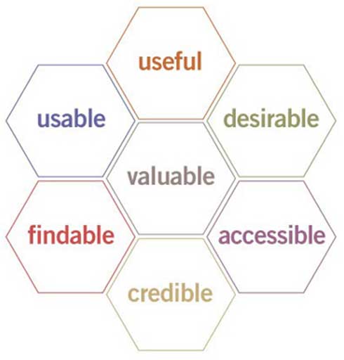 A honeycomb pattern, with each hexagon having one facet of UX design inside: Useful, Usable, Desirable, Findable, Accessible, and Credible.