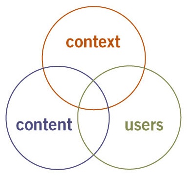 Three overlapping circles creating a Venn diagram. The three cirles are labeled context, content, and users.