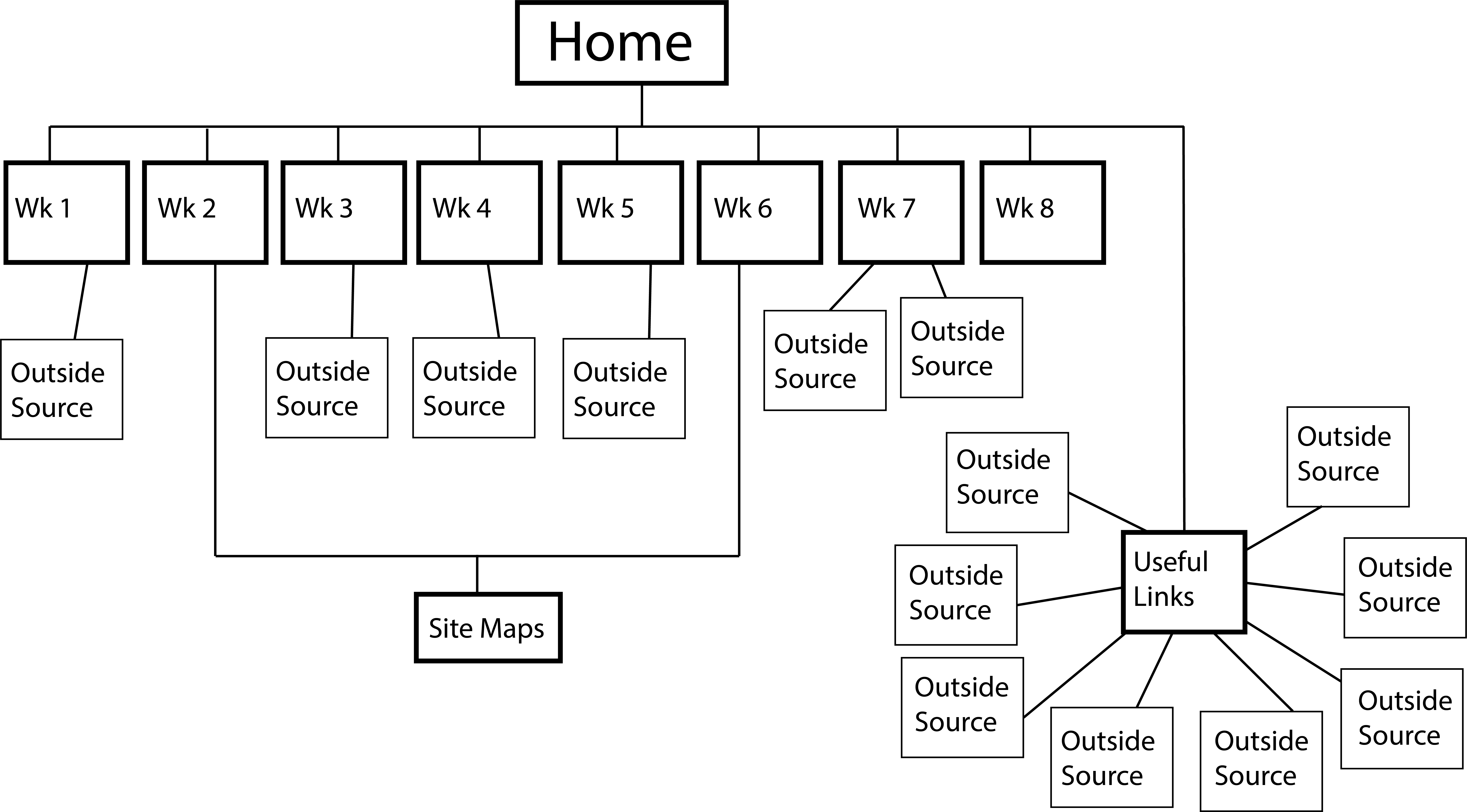 A diagram showing each page in a website represented in a square with lines representing the links between each page.